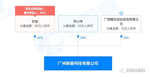 騰訊投資明晝科技，持股15%布局數字文化創意軟件開發
